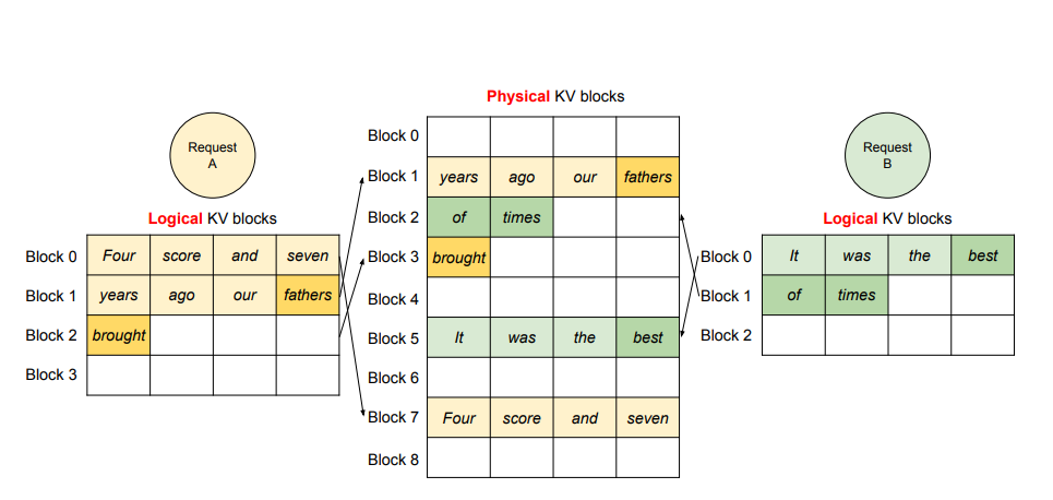 Multiple Requests Block Table